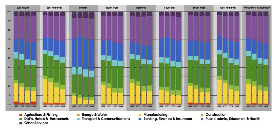 Employment change in England, 1996-2009